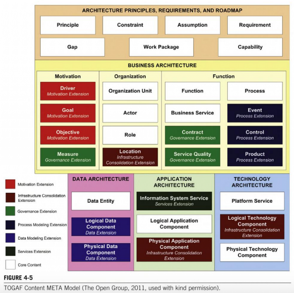 TOGAF Architecture Content Framework